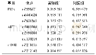 表3 Hardy-Weinberg平衡