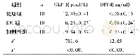 表3 三组大鼠血清中GLP-1、DPP-4水平表达