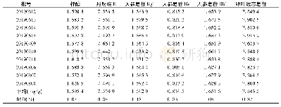 表1 4 菖远胶囊6个成分含量测定结果(n=3,mg/g)