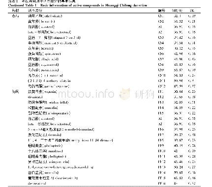 表1 黄芪赤风汤中活性成分的基本信息(未完待续)