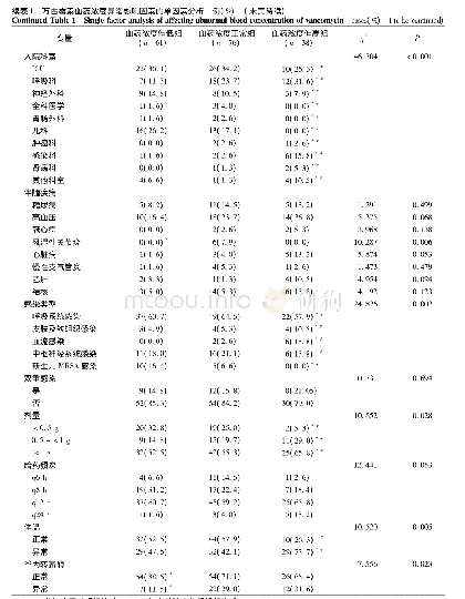 表1 万古霉素血药浓度异常影响因素的单因素分析例(%)(未完待续)