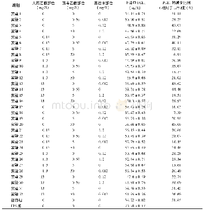 《表2 大黄、黄芩、黄连有效部位配伍组对LPS刺激下人牙周膜细胞产生PGE2的影响》