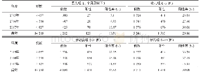 《表4 不同年龄组患儿MP-IgM阳性检出情况》