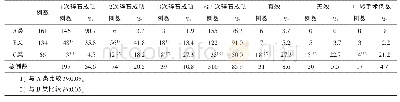 《表2 第1次ESWL术后三类超声声像图表现结石的碎石效果比较》