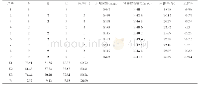 《表2 正交试验结果：痹症1号颗粒剂制备工艺及质量标准研究》