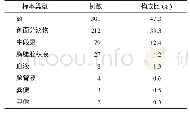 《表1 临床标本来源分布情况》