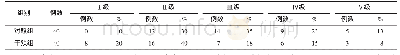 《表1 2组患者洼田饮水试验状态比较》