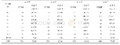 表3 2015—2018年阳泉市手足口病年龄分布
