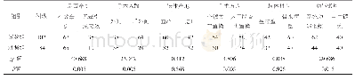 《表1 2组患者单因素可控分析对比》