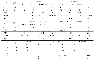 《表3 影响患儿ARM的多因素Cox回归分析》