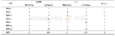 《表5 Rh抗体与检测方法的关系 (n=246)》