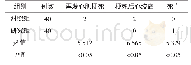 《表1 2组患者在发生心血管疾病的发生情况》