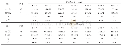 《表3 2组患者术后前白蛋白C反应蛋白水平比较(±s)》