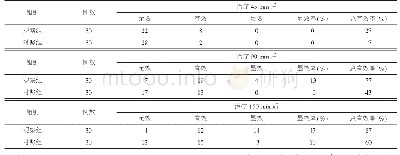 《表2 2组患者疗效观察：纳美芬治疗急性重度酒精中毒疗效分析》