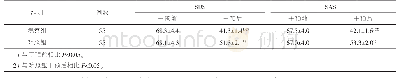 《表3 2组患者SDS SAS评分比较(±s)》