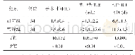 《表1 2组手术时间、术中失血量、入住ICU时间对比()》