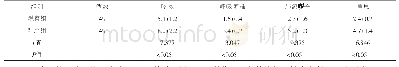 《表2 2组患儿临床症状消失时间比较()》