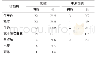 《表2 本组过敏性疾病患儿食物过敏源IgE抗体检测(82例)》