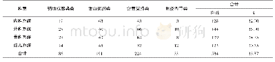 《表3 各组科室辅助药物不合理使用情况》