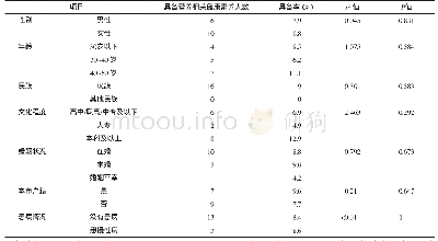 《表3 不同人口学特征营养相关健康素养具备情况》