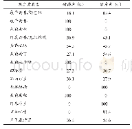 表4 肺炎克雷伯菌的药敏分析