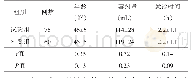 《表1 2组患者一般资料对比（±s)》