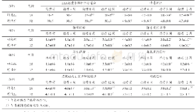 表2 各时间点2组PANSS阴性量表分和阴性量表各项症状分比较（±s)