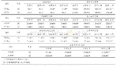《表3 2组各时间点SANS总分和分量表综合评价总分及各项因子分比较（±s)》