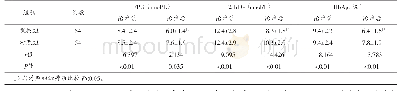 《表1 2组患者治疗前后血糖指标水平比较（±s)》