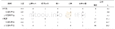 《表3 2组献血志愿者血小板采集后枸橼酸钠中毒率比较》