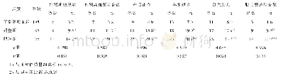 《表1 孕前不同体质量组孕妇妊娠期并发症发生情况比较》