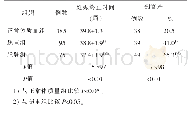 表3 孕前不同体质量组妊娠终止时间和分娩方式比较