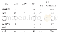 《表1 135颗患牙首次根管治疗失败的原因构成》