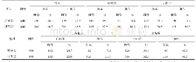 《表1 2组实施干预前后各项观察指标比较》