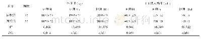 《表1 2组护理前、护理5 d、10 d体质量摄入奶量比较（±s)》