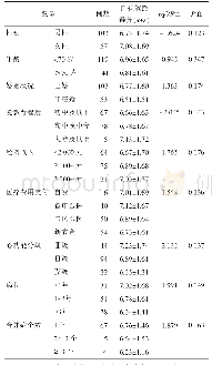 表1 不同人口学特征的心衰患者慢性病管理自我效能量得分