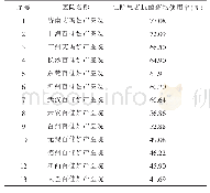 表2 13家医院住院患者抗菌药物使用率排序