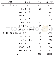 表1 2型糖尿病合并尿路感染的病原菌分布情况