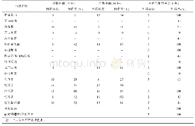 表3 主要革兰阳性菌耐药性分析