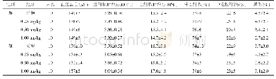 表3 明日叶提取物对实验末期大鼠血液学指标的影响（±s)