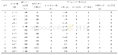 《表1 12例剖宫产术后非计划再次手术患者出血量及输注血制品种类及数量》