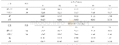 《表2 2组不同时段心率和平均动脉压比较（±s)》