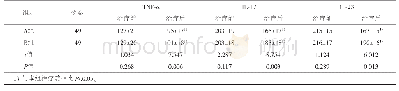 《表3 2组患者治疗前后血清中的炎症因子水平比较（±s)》