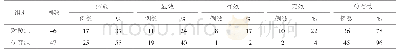 《表1 2组临床疗效比较：扶正祛瘀汤在47例宫颈癌术后放化疗患者中的应用》