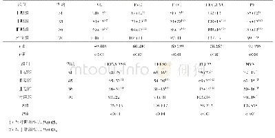 表1 各组患者肺功能测定结果对比（±s)