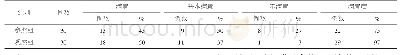 《表2 2组的护理服务满意程度对照》