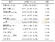 《表2 二元Logistic回归分析结果》