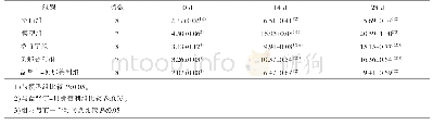 表3 各组大鼠不同时期TGF-β1表达情况（±s)