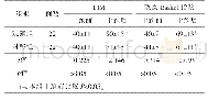 表3 2组患者干预前后FIM改良Barhel指数评分的比较（±s)