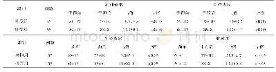 表2 2组干预前后生活质量比较（±s)